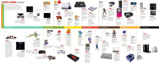 Graphic - Video Game Timeline